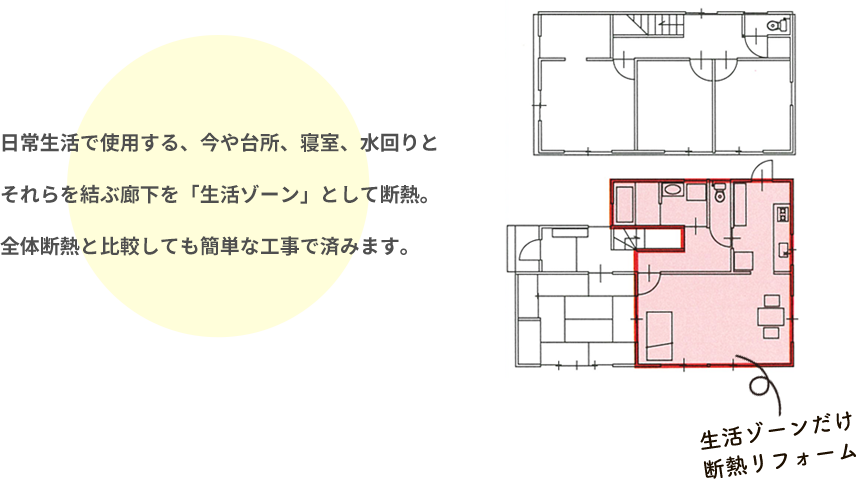 日常生活で使用する、今や台所、寝室、水回りとそれらを結ぶ廊下を「生活ゾーン」として断熱。全体断熱と比較しても簡単な工事で済みます。