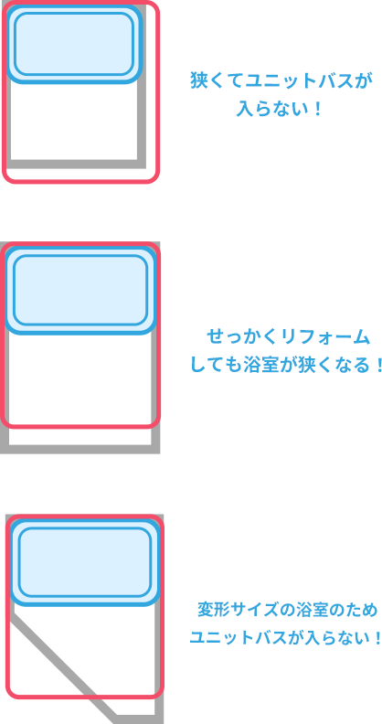 狭くでユニットバスが入らない。せっかくリフォームしても浴室が狭くなる。変形サイズの浴室のためユニットバスが入らない。